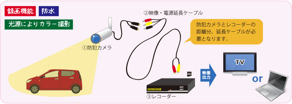 防犯カメラ・映像/電源延長ケーブル・レコーダーの接続イメージ図