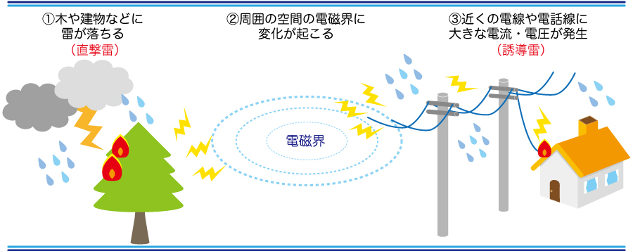 直撃雷が周囲の電磁界を乱し、近くの電線・電話線に誘導雷が発生するしくみの図解